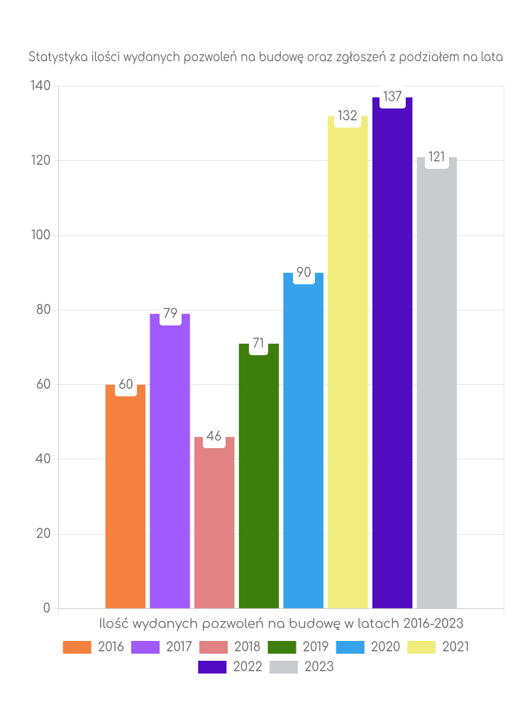 Zestawienie statystyk pozwoleń na budowę w gminie Kamienica